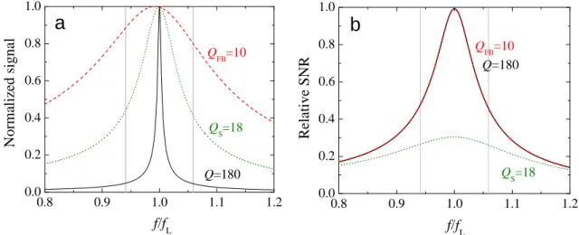 Figure 3. Computed relative amplitudes (a) and SNR (b) of the detection circuit expected for the three circuit configurations illustrated in Fig