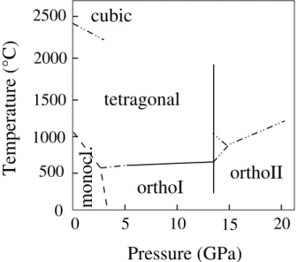 Figure 1: Phase diagram of ZrO 2 [7]