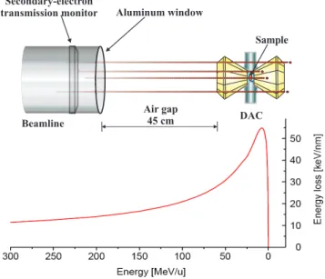 Figure 2: Schematics of sample irradiation at the heavy-ion synchrotron SIS (not to scale) [3]