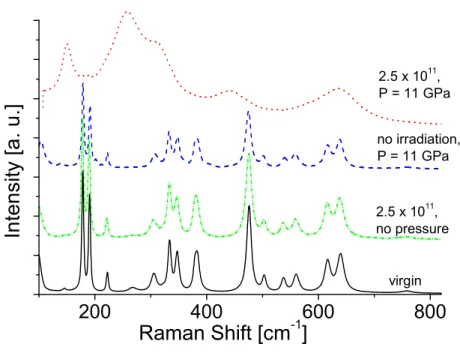 Figure 5: Raman spectrum of sample ZrO 2 -01 (dotted line, irradiated un- un-der pressure) compared to reference samples only exposed to either irradiation (dash-dotted) or pressure (dashed) and virgin ZrO 2 .