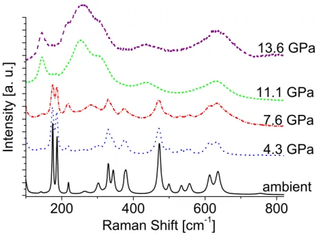 Figure 6: Raman spectra recorded outside the DAC of samples ZrO 2 02 - 05 and R2 irradiated with 1.5×10 11 U-ions/cm 2 at various pressures.