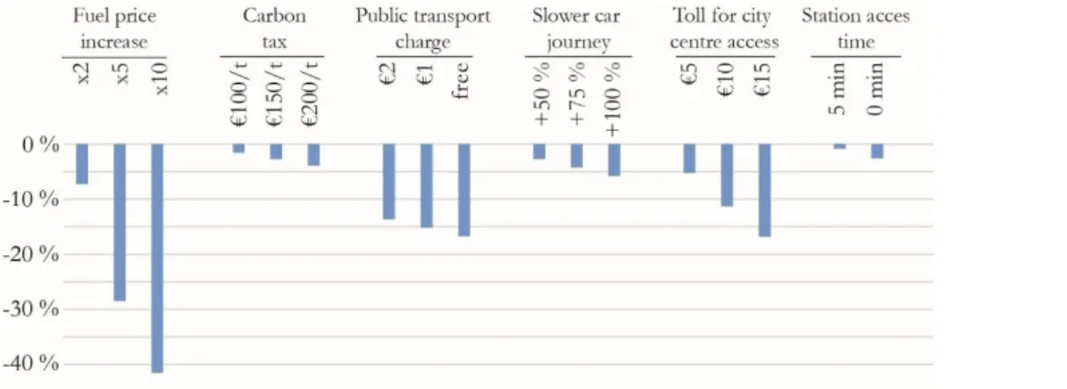 Figure 2  Consequences  of  the  scenarios  for  the  volume  of  CO 2   emissions  linked  with  interurban  commuting journeys 