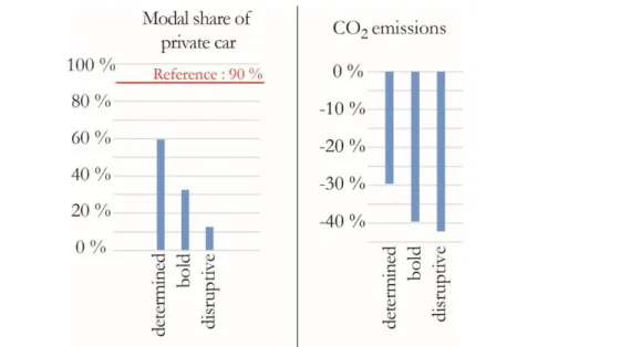 Figure 3 Consequences on modal share and CO 2  emissions of combining the three scenarios 