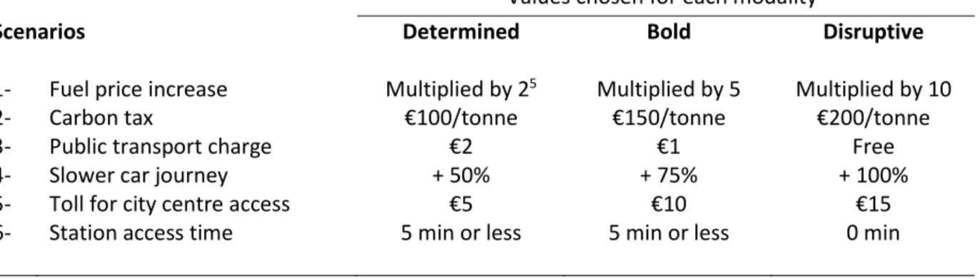 Table 1 Summary of the values chosen for the different scenarios 