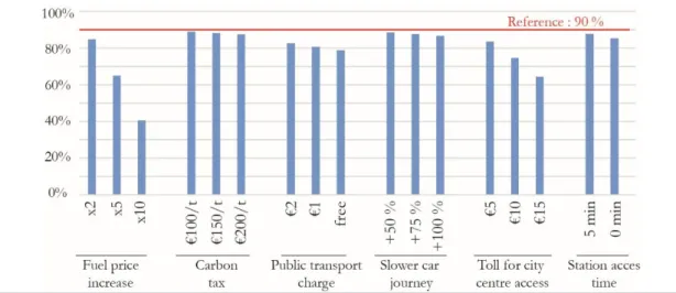 Figure 1 Modal share of the private car for interurban journeys under the different scenarios 