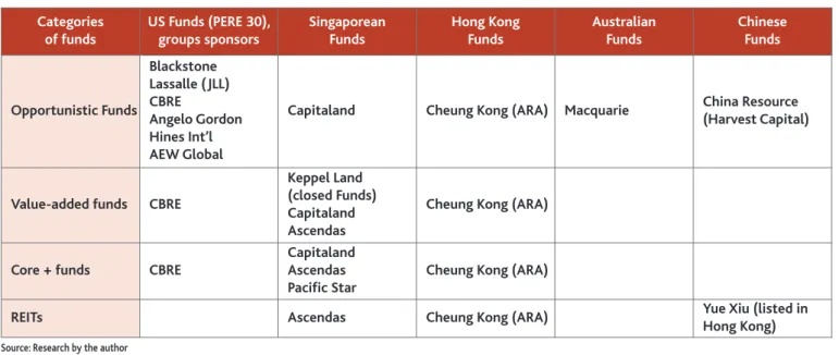 Table 2 – Main sponsor groups of property investment funds holding property in China 