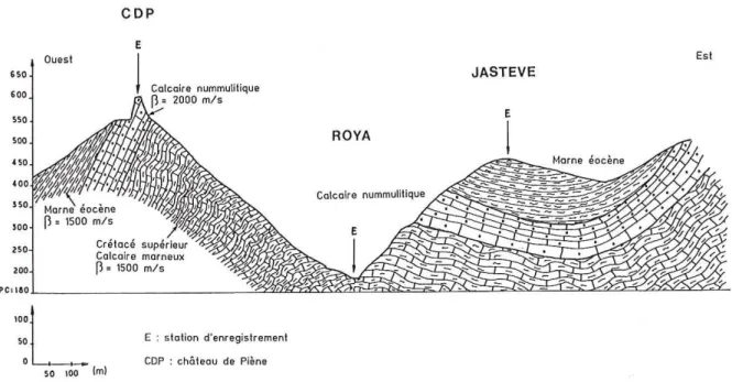 Figure 1-17 :  Profil topographique avec 3 stations d’enregistrement, expérience décrite par Bard et Méneroud (1987).