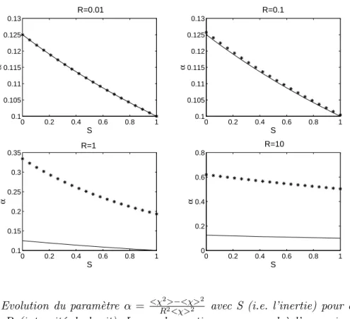 Fig. 1 – Evolution du param`etre α = <χ R 2 > 2 <χ> − <χ> 2 2 avec S (i.e