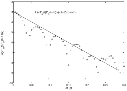 Fig. 2 – Corr´elation temporelle du couple turbulent a partir de laquelle on estime la valeur du temps de corr´elation et le param`etre D.