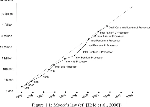 Figure 1.1: Moore’s law (cf. [Held et al., 2006])