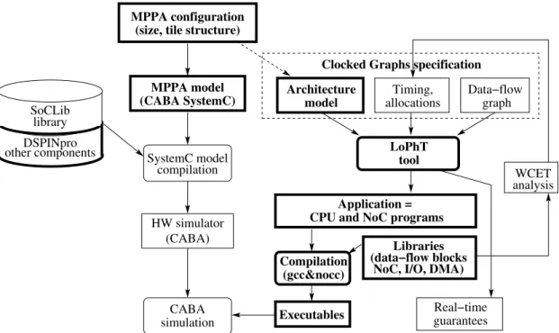 Figure 1.4: An environment for virtual prototyping of MPPA applications