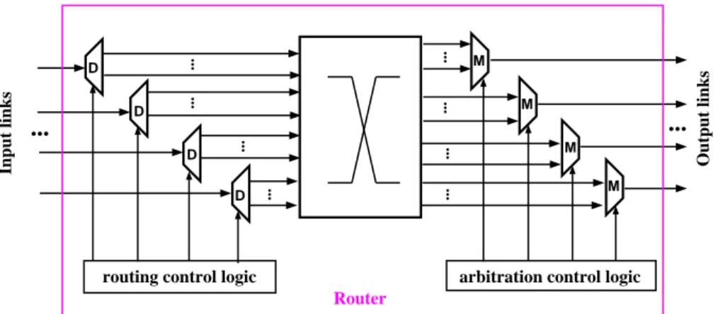 Figure 2.1: Generic router model