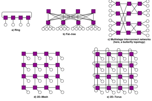 Figure 2.2: Some regular NoC topologies