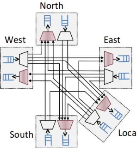 Figure 2.3: Generic router for a 2D mesh NoC with X-first routing policy