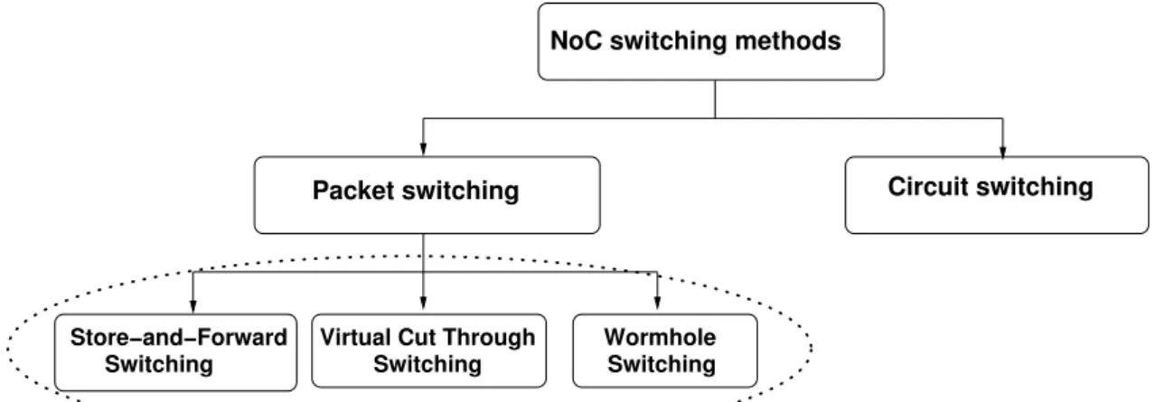 Figure 2.5: Classification of NoC switching techniques (part 1)