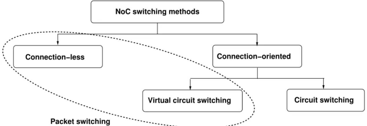 Figure 2.6: Classification of NoC switching techniques (part 2)