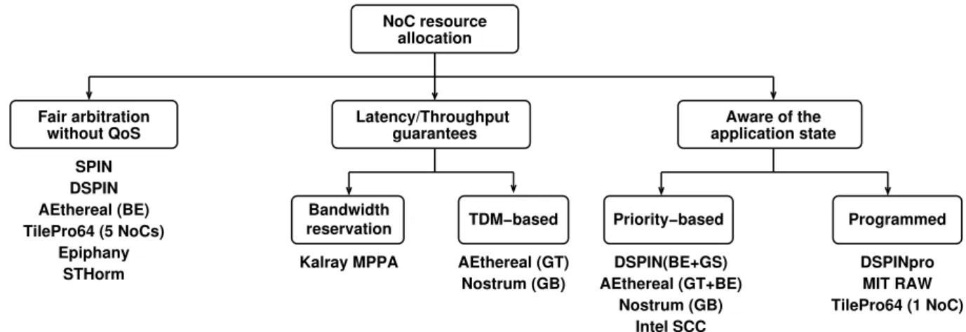 Figure 2.7: Classification of NoC resource allocation policies in packet-switched NoCs