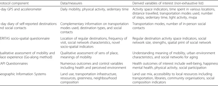 Table 1 and Fig. 2 illustrates common tools/procedures of the CURHA protocol, and Table 1 provides some examples of variables of interest.