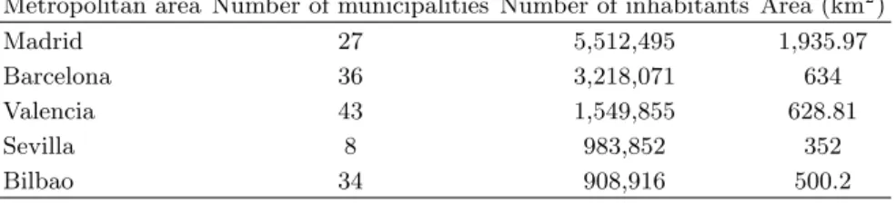 Table S1. Summary statistics on the metropolitan areas.