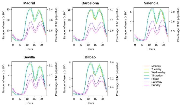 Figure S3. Average number of mobile phone users per hour according to the day of the week for the five metropolitan areas.