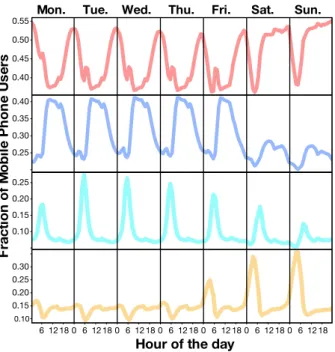 Figure 2. Temporal patterns associated with the four clusters for the metropolitan area of Madrid