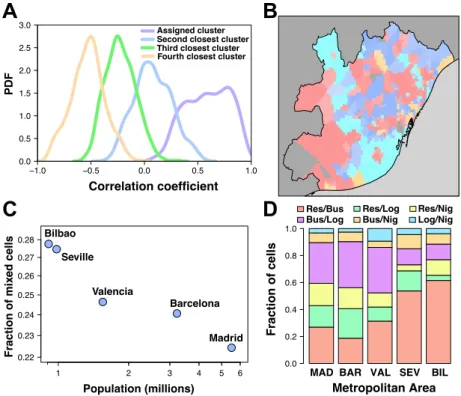 Figure 6. Land use mixing. (A) Distribution of the Pearson correlations between cells activity and the average cluster profiles