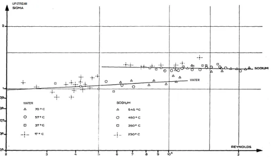 Figure 4. Thoma number as a function of Reynolds