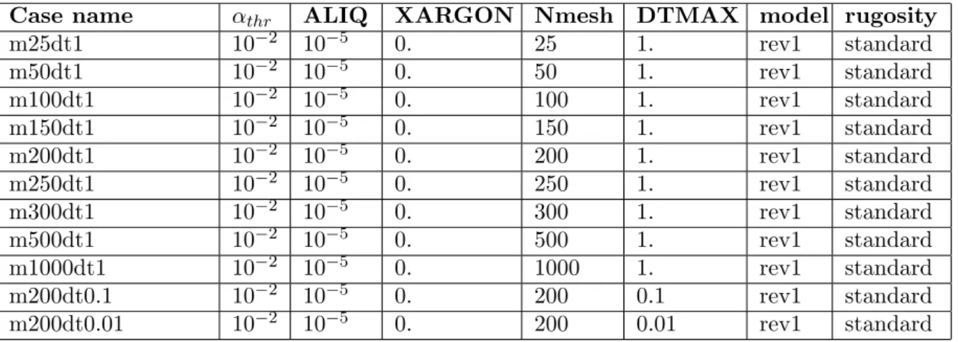 Table 2. Numerical sensitivities tests matrix