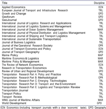 Table  1. The  scholarly  journals  which have  published   papers  related  to  container  shipping  between  1967 and  2013 and  their affiliated  academic disciplines