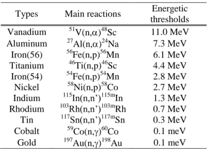 TABLE II. C/M results for in-core dosimeters  (irradiation #1). 