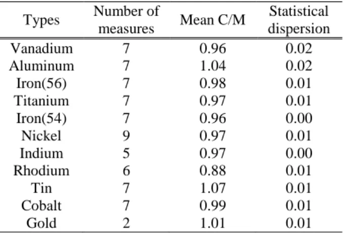 TABLE IV. Global C/M results for in-core dosimeters. 