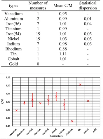 Fig. 7. Comparison of C/M results for in-core dosimeters. 