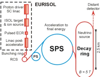 Figure 12: The “beta-beam” concept, illustrated here by  coupling EURISOL to the CERN PS and SPL rings