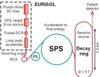 Figure 12: The “beta-beam” concept, illustrated here by  coupling EURISOL to the CERN PS and SPL rings