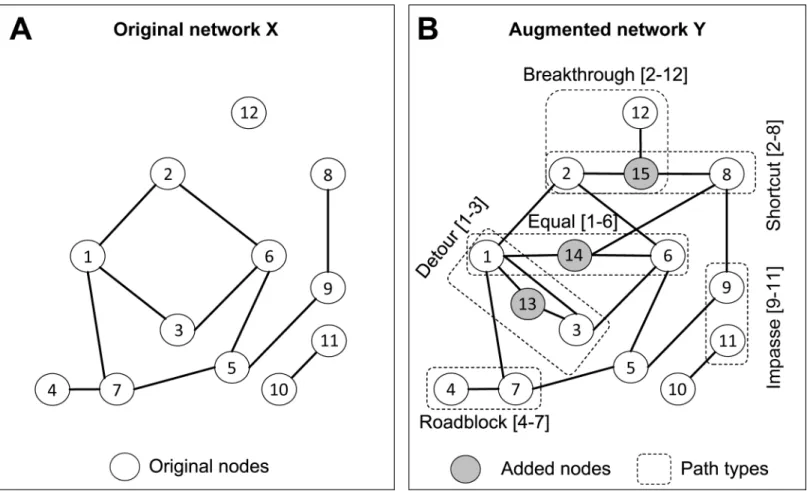 Fig 1. Examples of the BRIDES (Breakthrough, Roadblock, Impasse, Detour, Equal and Shortcut) paths in evolving networks