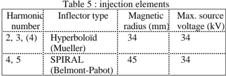 Table 7 : Extraction elements