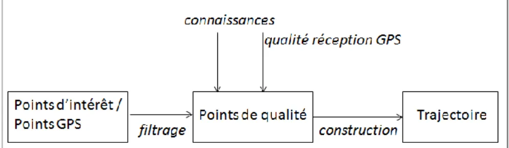 Figure 3. Étapes de filtrages des positions puis de construction de trajectoire 