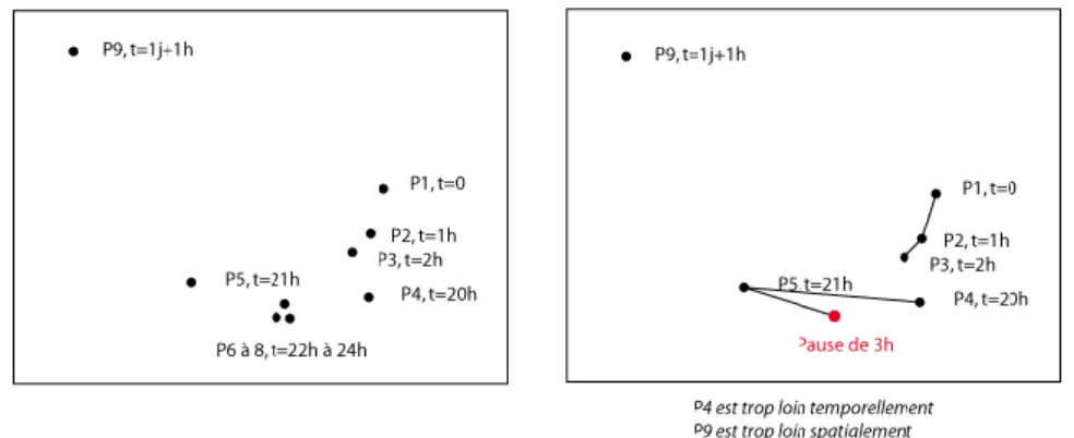 Figure 4. Exemple de filtrages physiques des positions numérotées de P1 à P9 : P4 et P9  ont été filtrés à cause de leur trop grande distance temporelle et spatiale des autres 