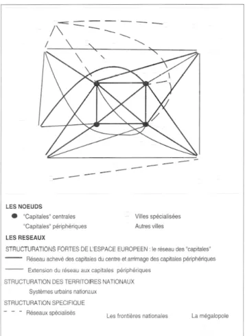 Fig. 1. — Les modèles d'intégration spatiale du réseau  des villes européennes. 