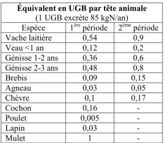 Tableau 1. Principaux coefficients utilisés  