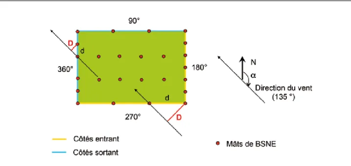 Figure 2 - Détermination des côtés entrant et sortant des parcelles relativement à la direction du vent (exemple pour un vent du sud  est = 135°).