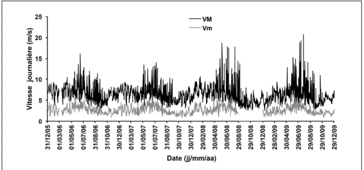 Figure 3 - Variation saisonnière des vitesses maximale (VM) sur 5 minutes et moyenne journalières (Vm) mesurées à 2,5 m de hauteur figure 3 - Seasonal variation of maximum wind speeds (VM) averaged over 5 min and daily mean wind speed (Vm) measured at 2,5 