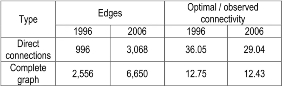 Table 1. Characteristics of the East Asian maritime network, 1996-2006  Source: realized by authors based on LMIU data 