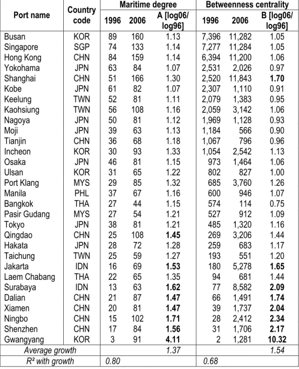 Table 2. Network attributes of main East Asian ports, 1996-2006 (direct connections)  Source: realized by authors based on LMIU data 