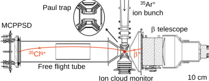 Figure  11.  (Color online) Top view of the LPC trap setup and representation of a beta decay event  from  35 Ar +  trapped ions
