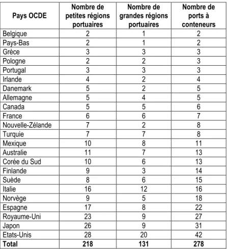 Tableau 4: Répartition des ports et unités régionales par pays  Pays OCDE  Nombre de 