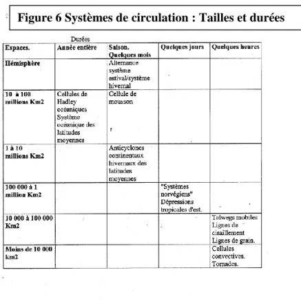 Figure 6 Systèmes de circulation : Tailles et durées 