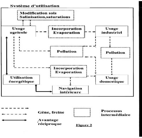 Figure 7 B   Utilisation de l’eau : perspective systémique. 