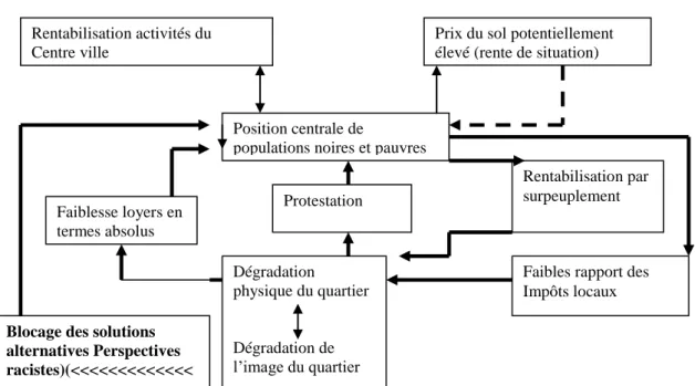 Figure 8 B Ghetto : Mise en place des éléments du système. 