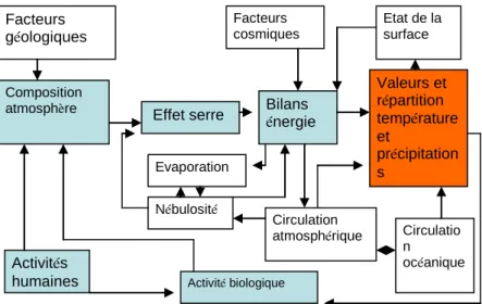 Figure 10  L’effet de serre dans un système planétaire. 